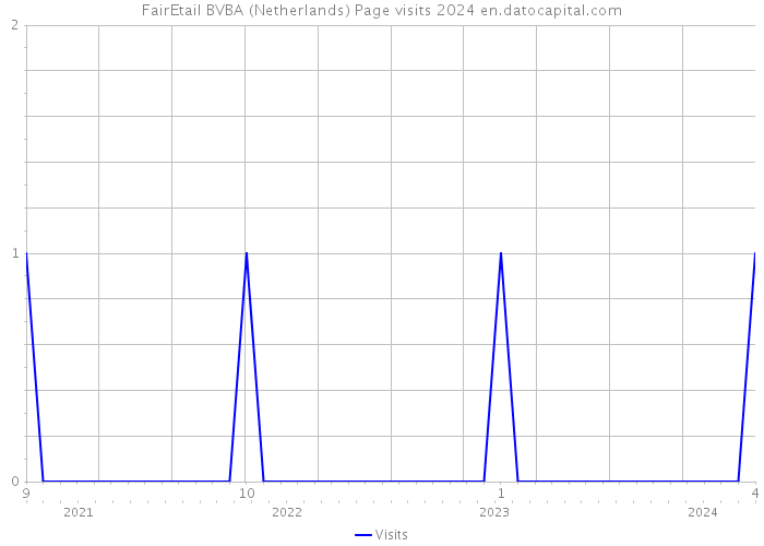 FairEtail BVBA (Netherlands) Page visits 2024 