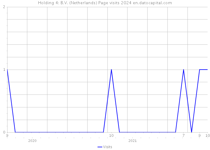 Holding 4: B.V. (Netherlands) Page visits 2024 