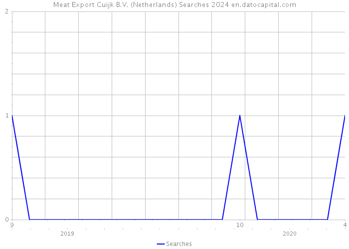 Meat Export Cuijk B.V. (Netherlands) Searches 2024 