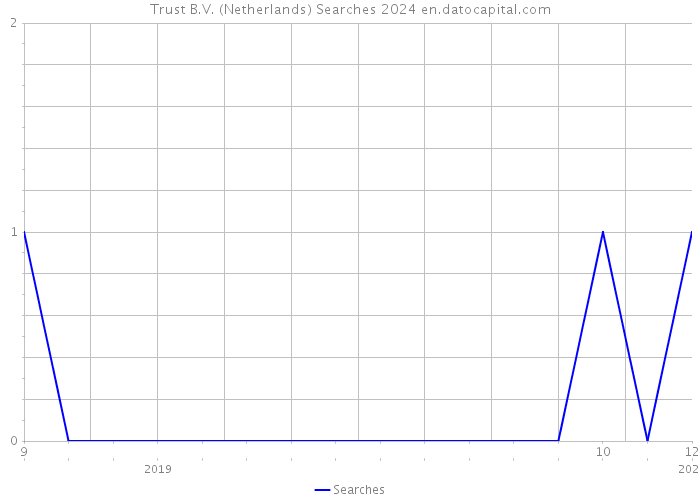 Trust B.V. (Netherlands) Searches 2024 