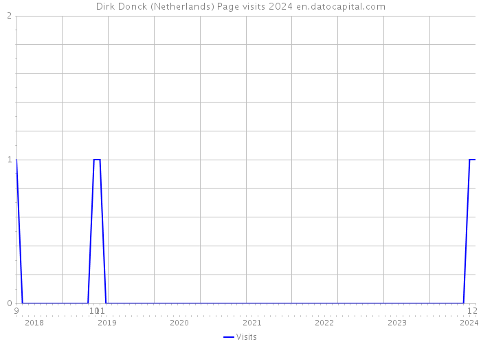 Dirk Donck (Netherlands) Page visits 2024 