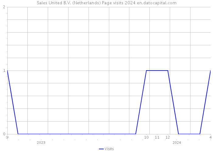 Sales United B.V. (Netherlands) Page visits 2024 