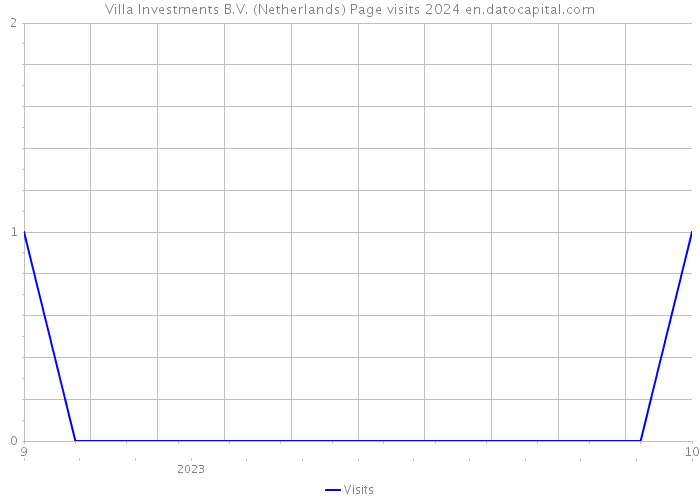 Villa Investments B.V. (Netherlands) Page visits 2024 