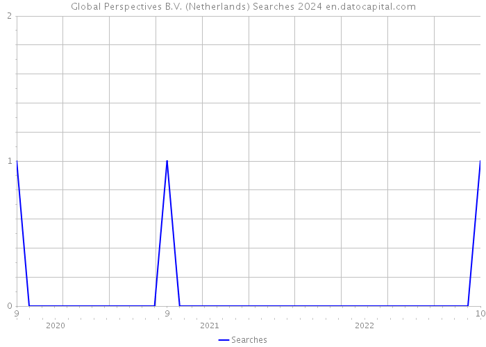 Global Perspectives B.V. (Netherlands) Searches 2024 