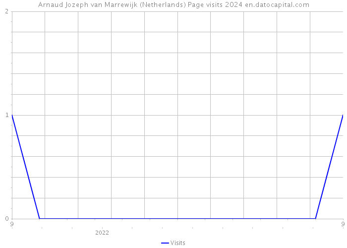 Arnaud Jozeph van Marrewijk (Netherlands) Page visits 2024 
