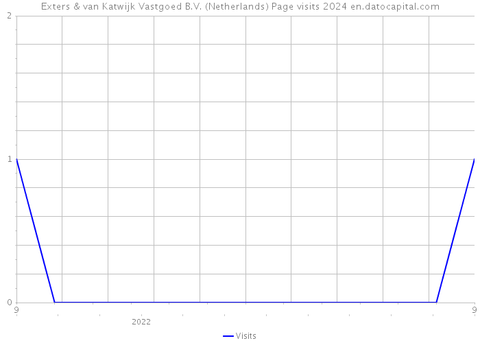 Exters & van Katwijk Vastgoed B.V. (Netherlands) Page visits 2024 
