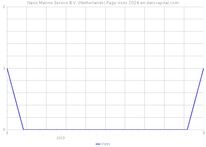 Navis Marine Service B.V. (Netherlands) Page visits 2024 