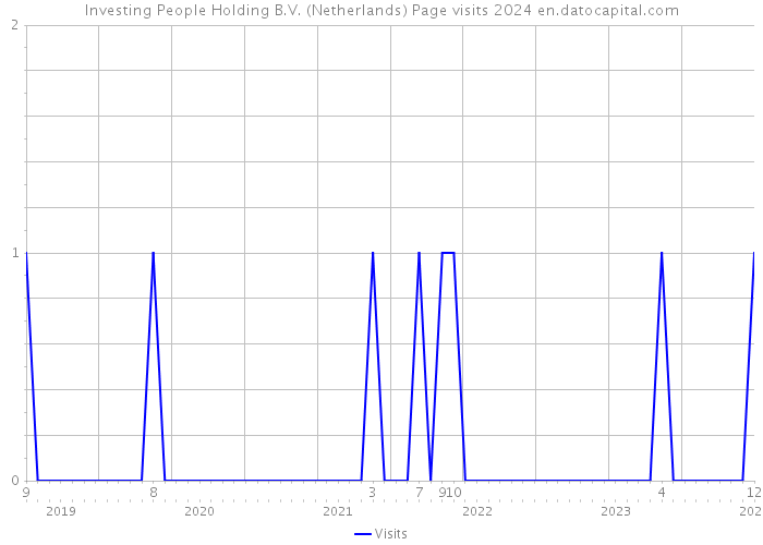 Investing People Holding B.V. (Netherlands) Page visits 2024 