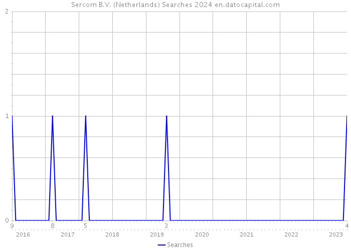 Sercom B.V. (Netherlands) Searches 2024 