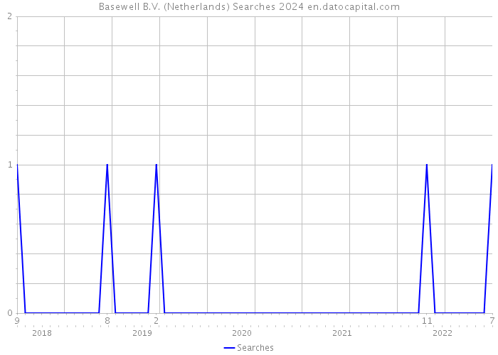 Basewell B.V. (Netherlands) Searches 2024 