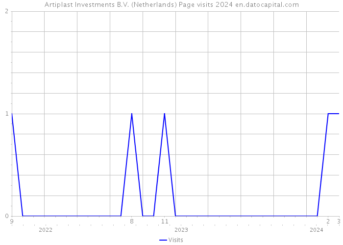 Artiplast Investments B.V. (Netherlands) Page visits 2024 