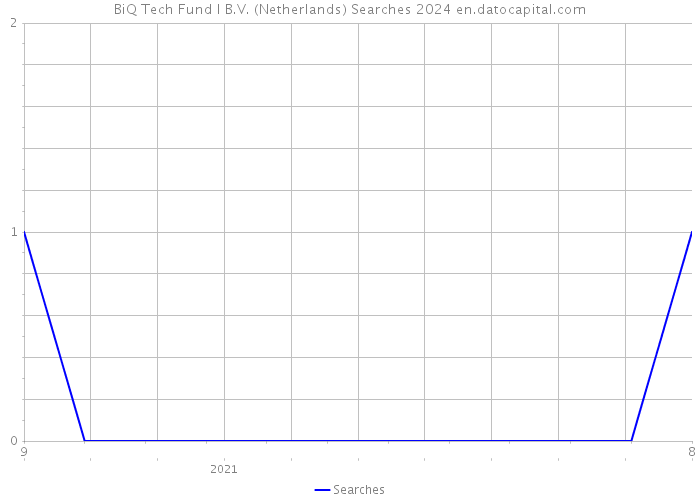 BiQ Tech Fund I B.V. (Netherlands) Searches 2024 