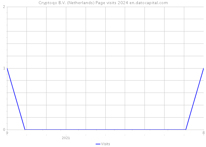 Cryptoqo B.V. (Netherlands) Page visits 2024 