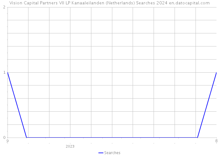 Vision Capital Partners VII LP Kanaaleilanden (Netherlands) Searches 2024 