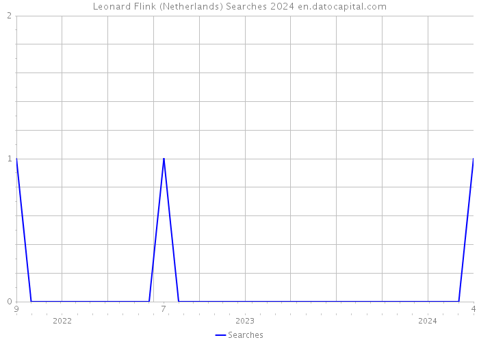 Leonard Flink (Netherlands) Searches 2024 