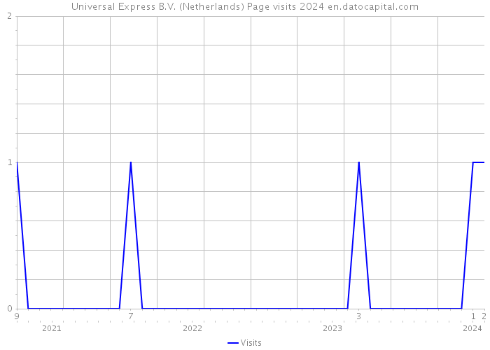 Universal Express B.V. (Netherlands) Page visits 2024 