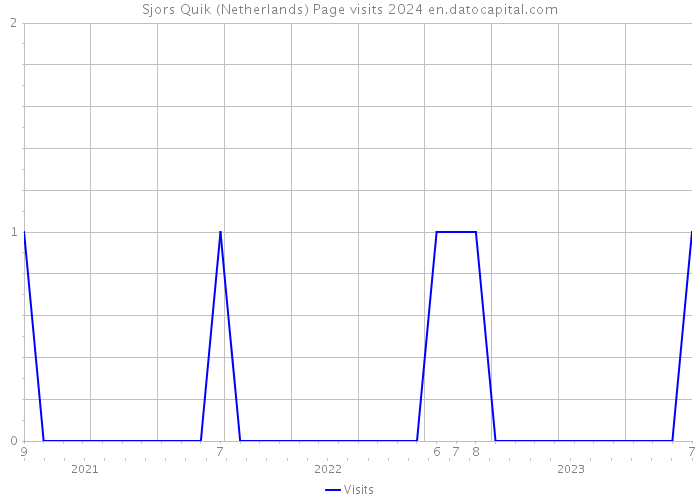 Sjors Quik (Netherlands) Page visits 2024 