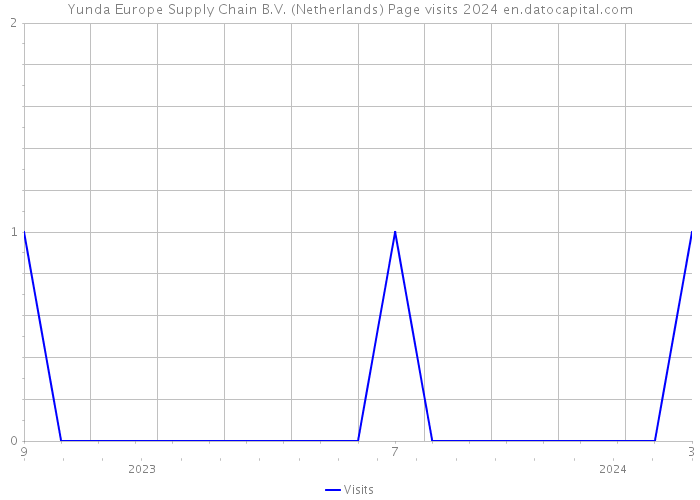 Yunda Europe Supply Chain B.V. (Netherlands) Page visits 2024 