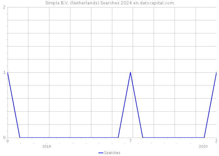 Simple B.V. (Netherlands) Searches 2024 
