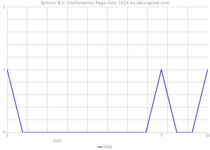 Spinner B.V. (Netherlands) Page visits 2024 