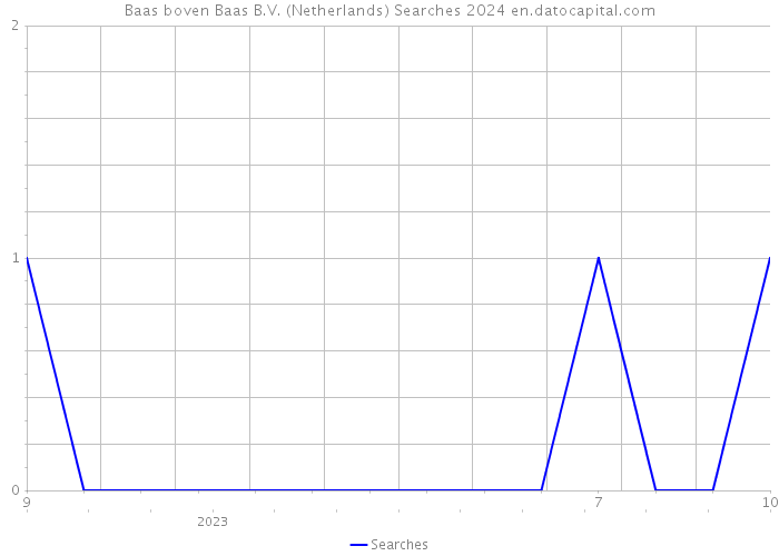 Baas boven Baas B.V. (Netherlands) Searches 2024 