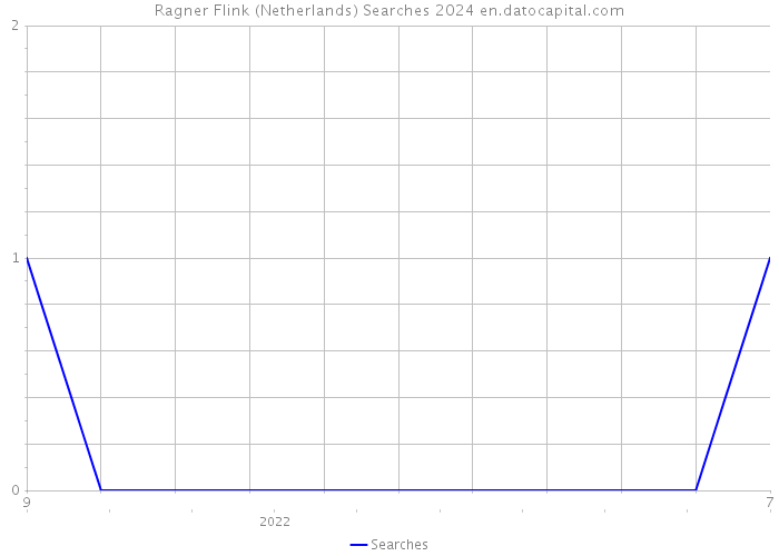 Ragner Flink (Netherlands) Searches 2024 