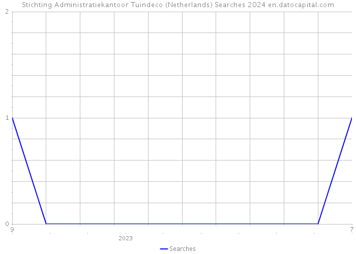 Stichting Administratiekantoor Tuindeco (Netherlands) Searches 2024 