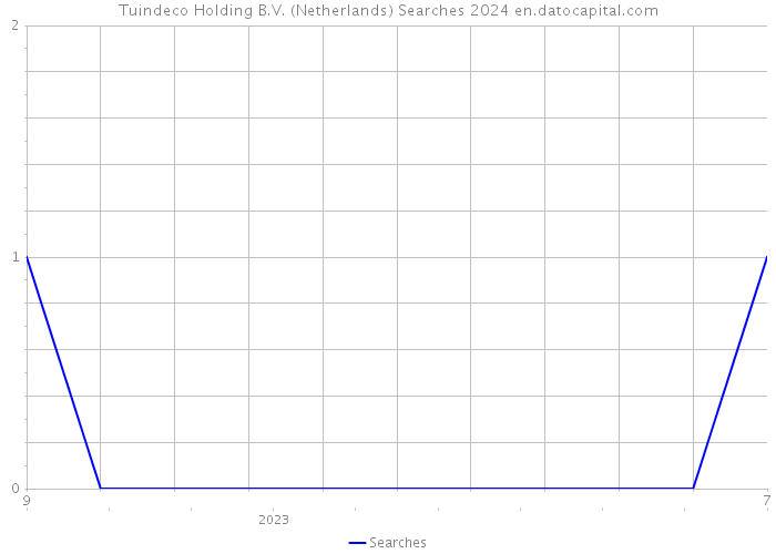 Tuindeco Holding B.V. (Netherlands) Searches 2024 