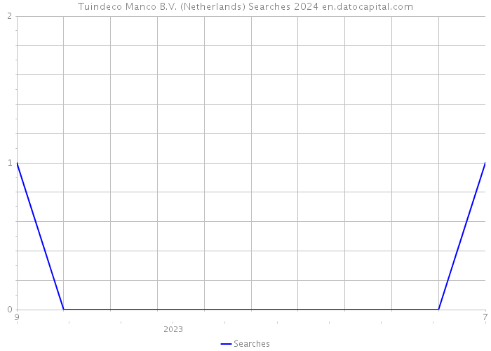 Tuindeco Manco B.V. (Netherlands) Searches 2024 