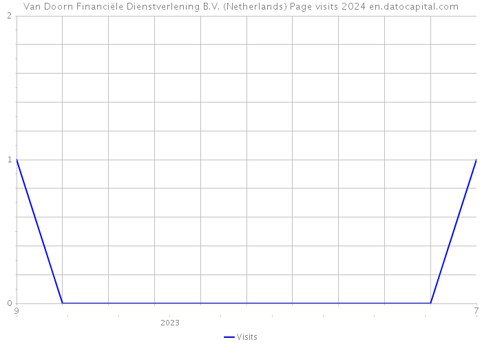 Van Doorn Financiële Dienstverlening B.V. (Netherlands) Page visits 2024 