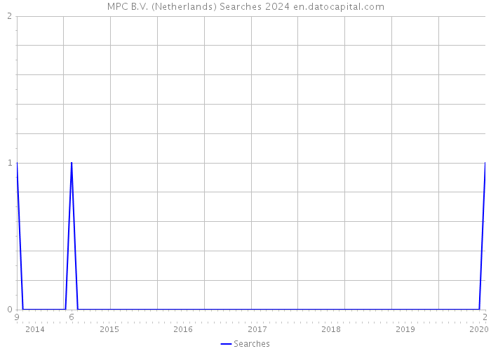MPC B.V. (Netherlands) Searches 2024 