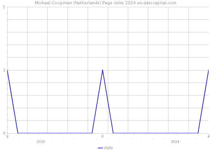 Michael Coopman (Netherlands) Page visits 2024 