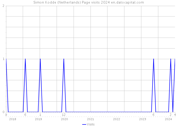 Simon Kodde (Netherlands) Page visits 2024 