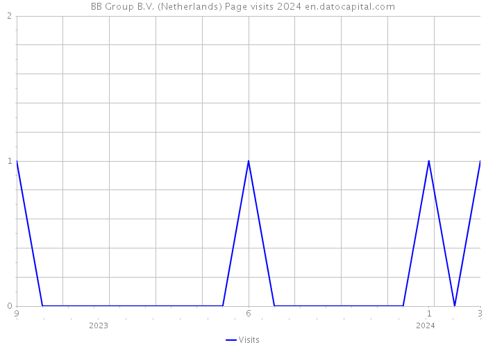 BB Group B.V. (Netherlands) Page visits 2024 