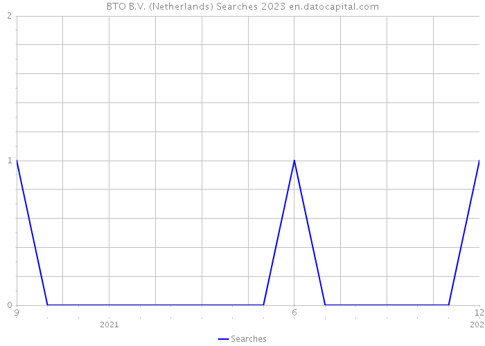 BTO B.V. (Netherlands) Searches 2023 