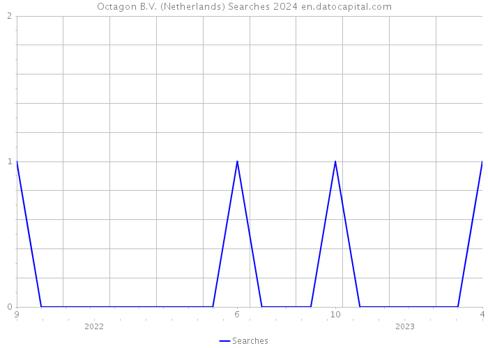 Octagon B.V. (Netherlands) Searches 2024 