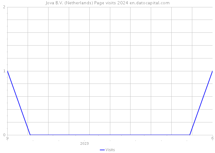 Jova B.V. (Netherlands) Page visits 2024 
