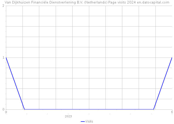 Van Dijkhuizen Financiële Dienstverlening B.V. (Netherlands) Page visits 2024 