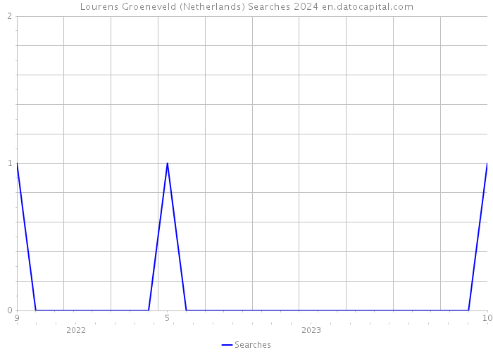Lourens Groeneveld (Netherlands) Searches 2024 