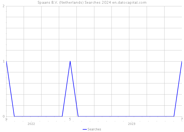 Spaans B.V. (Netherlands) Searches 2024 
