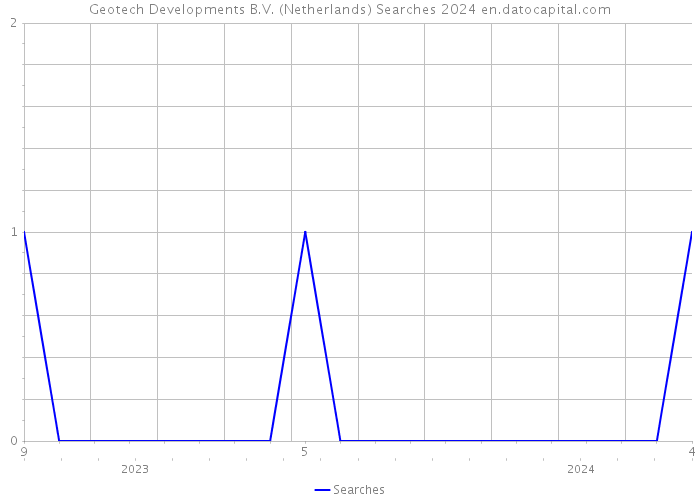 Geotech Developments B.V. (Netherlands) Searches 2024 