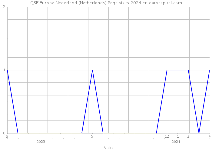 QBE Europe Nederland (Netherlands) Page visits 2024 