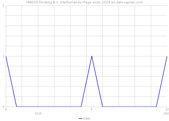 NW360 Holding B.V. (Netherlands) Page visits 2024 