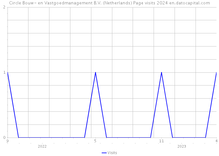 Circle Bouw- en Vastgoedmanagement B.V. (Netherlands) Page visits 2024 