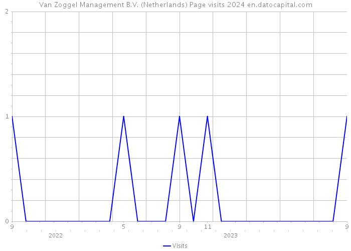 Van Zoggel Management B.V. (Netherlands) Page visits 2024 