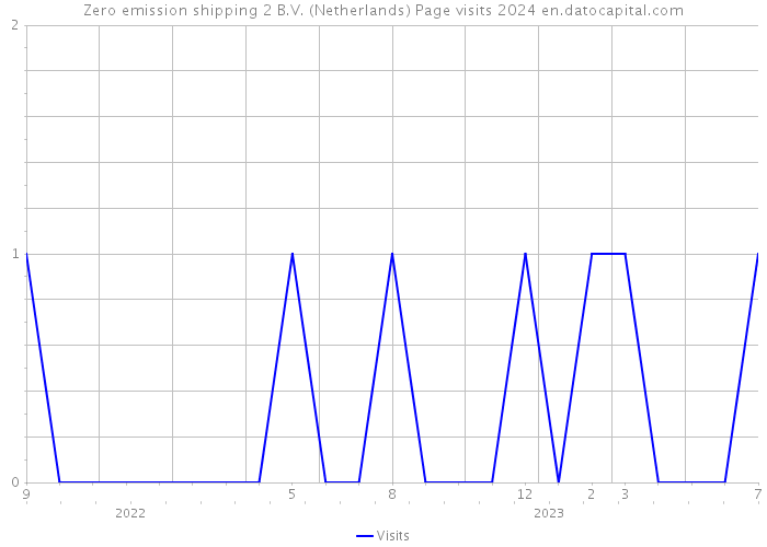 Zero emission shipping 2 B.V. (Netherlands) Page visits 2024 