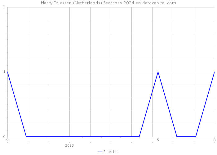 Harry Driessen (Netherlands) Searches 2024 
