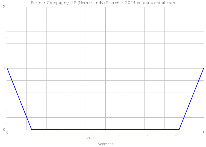 Partner Compagny LLP (Netherlands) Searches 2024 