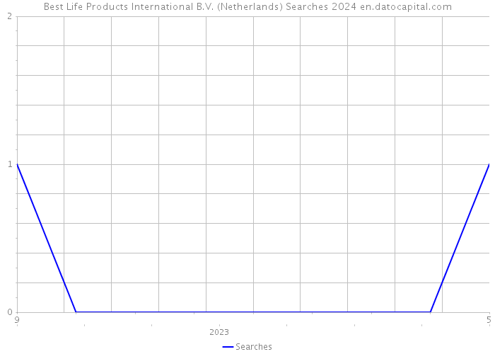 Best Life Products International B.V. (Netherlands) Searches 2024 