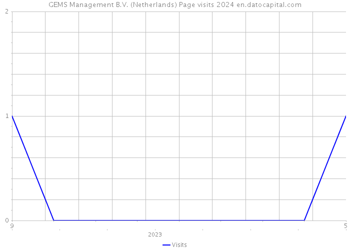 GEMS Management B.V. (Netherlands) Page visits 2024 